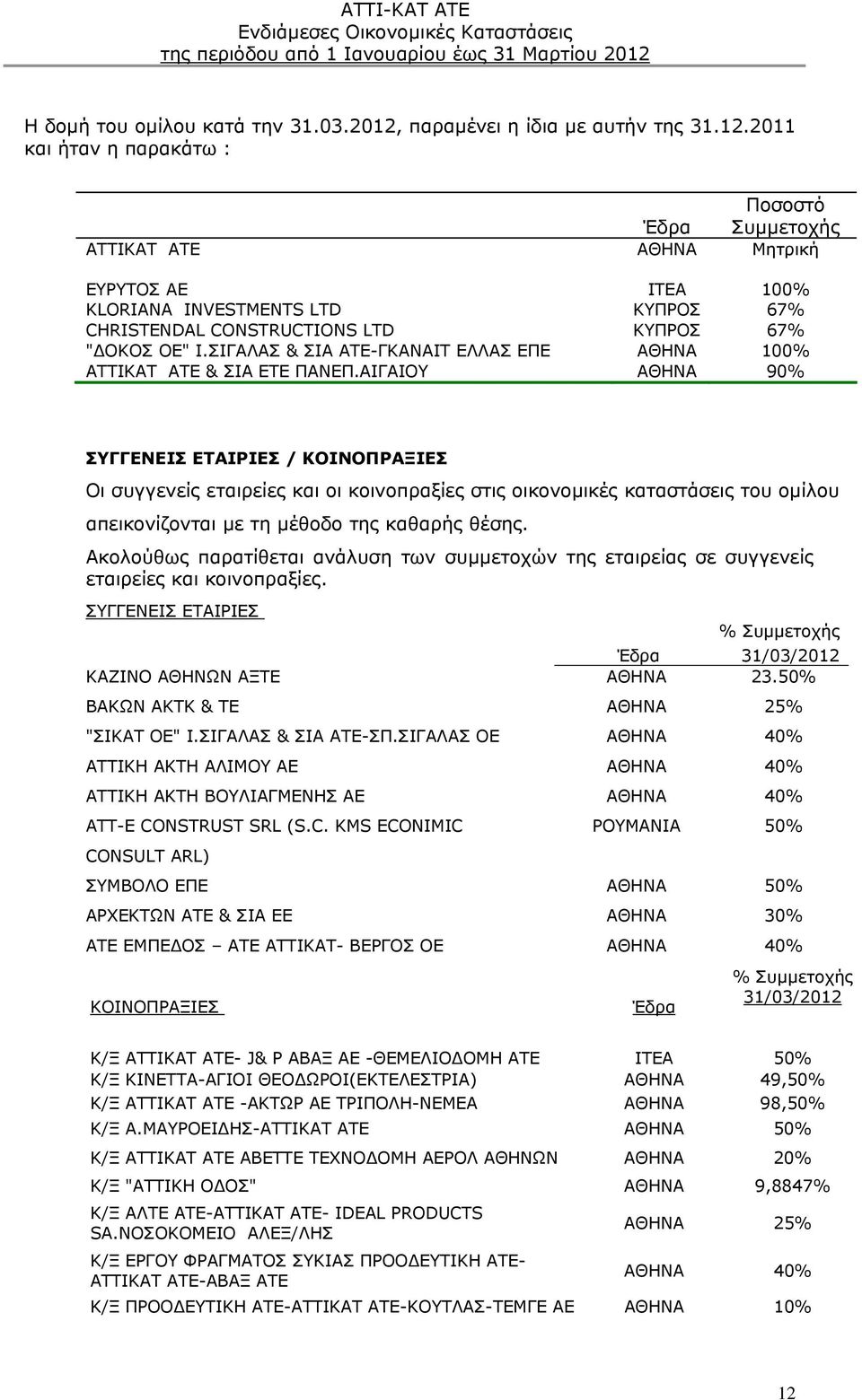 2011 και ήταν η παρακάτω : Ποσοστό Έδρα Συμμετοχής ΑΤΤΙΚΑΤ ΑΤΕ ΑΘΗΝΑ Μητρική ΕΥΡΥΤΟΣ ΑΕ ΙΤΕΑ 100% KLORIANA INVESTMENTS LTD ΚΥΠΡΟΣ 67% CHRISTENDAL CONSTRUCTIONS LTD ΚΥΠΡΟΣ 67% "ΔΟΚΟΣ ΟΕ" Ι.