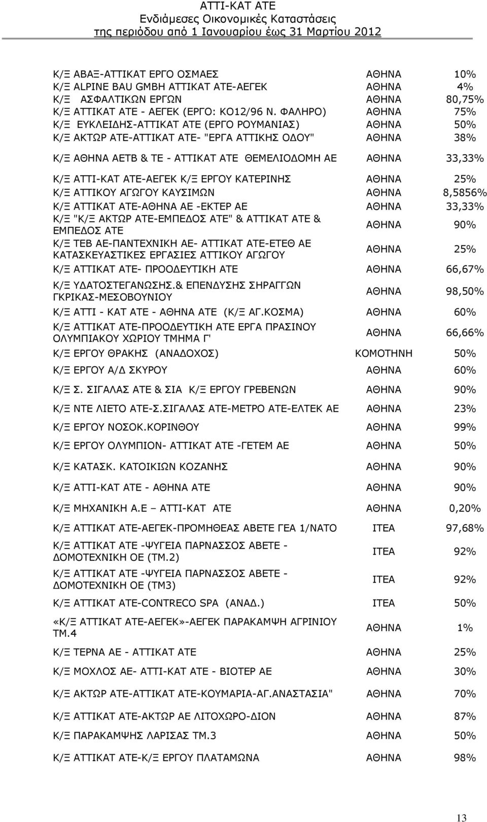 ΑΤΤΙ-ΚΑΤ ΑΤΕ-ΑΕΓΕΚ Κ/Ξ ΕΡΓΟΥ ΚΑΤΕΡΙΝΗΣ ΑΘΗΝΑ 25% Κ/Ξ ΑΤΤΙΚΟΥ ΑΓΩΓΟΥ ΚΑΥΣΙΜΩΝ ΑΘΗΝΑ 8,5856% Κ/Ξ ΑΤΤΙΚΑΤ ΑΤΕ-ΑΘΗΝΑ ΑΕ -ΕΚΤΕΡ ΑΕ ΑΘΗΝΑ 33,33% Κ/Ξ "Κ/Ξ ΑΚΤΩΡ ΑΤΕ-ΕΜΠΕΔΟΣ ΑΤΕ" & ΑΤΤΙΚΑΤ ΑΤΕ & ΕΜΠΕΔΟΣ ΑΤΕ