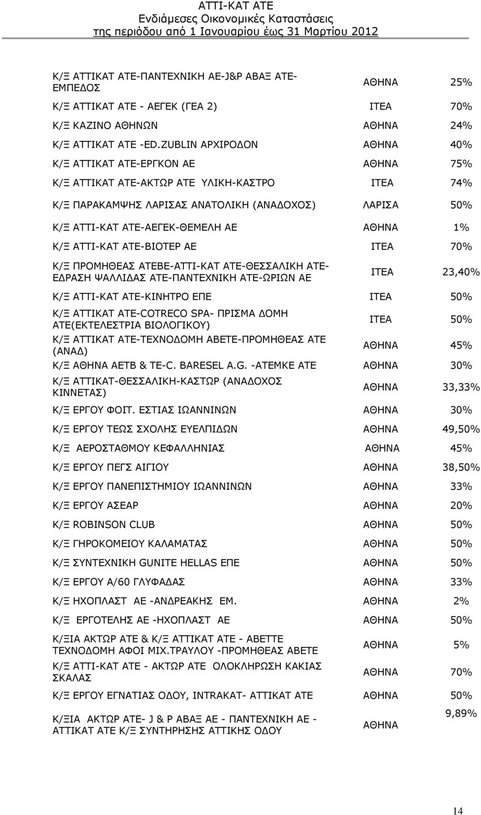 ΑΘΗΝΑ 1% Κ/Ξ ΑΤΤΙ-ΚΑΤ ΑΤΕ-ΒΙΟΤΕΡ ΑΕ ΙΤΕΑ 70% Κ/Ξ ΠΡΟΜΗΘΕΑΣ ΑΤΕΒΕ-ΑΤΤΙ-ΚΑΤ ΑΤΕ-ΘΕΣΣΑΛΙΚΗ ΑΤΕ- ΕΔΡΑΣΗ ΨΑΛΛΙΔΑΣ ΑΤΕ-ΠΑΝΤΕΧΝΙΚΗ ΑΤΕ-ΩΡΙΩΝ ΑΕ ΙΤΕΑ 23,40% Κ/Ξ ΑΤΤΙ-ΚΑΤ ΑΤΕ-ΚΙΝΗΤΡΟ ΕΠΕ ΙΤΕΑ 50% Κ/Ξ ΑΤΤΙΚΑΤ