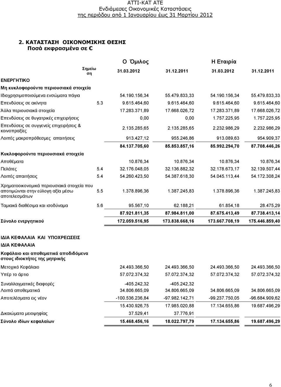 026,72 17.283.371,89 17.668.026,72 Επενδύσεις σε θυγατρικές επιχειρήσεις 0,00 0,00 1.757.225,95 1.757.225,95 Επενδύσεις σε συγγενείς επιχειρήσεις & κοινοπραξίες 2.135.285,65 2.135.285,65 2.232.