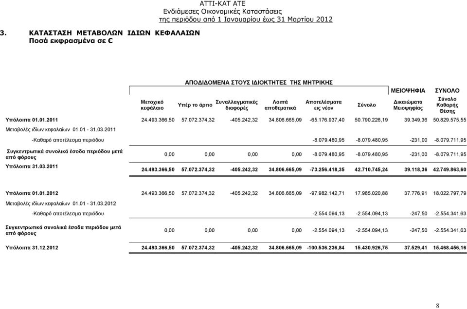 349,36 50.829.575,55 Μεταβολές ιδίων κεφαλαίων 01.01-31.03.2011 -Καθαρό αποτέλεσμα περιόδου -8.079.480,95-8.079.480,95-231,00-8.079.711,95 Συγκεντρωτικά συνολικά έσοδα περιόδου μετά από φόρους Υπόλοιπα 31.