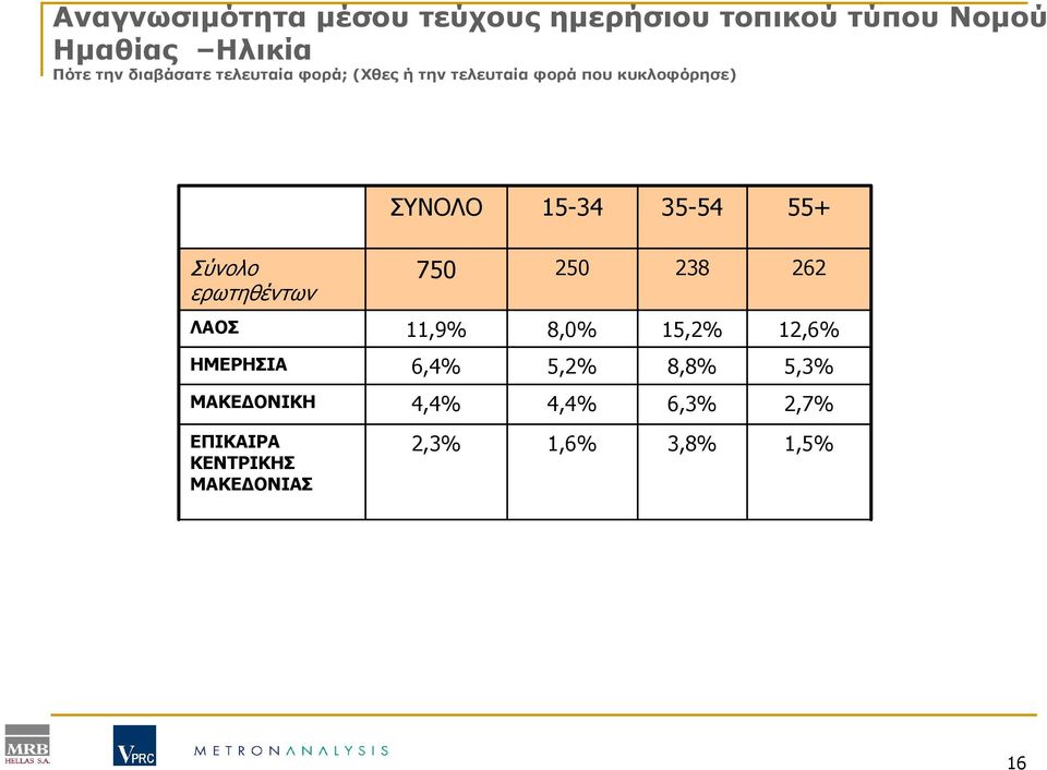 35-54 55+ Σύνολο ερωτηθέντων 750 250 238 262 ΛΑΟΣ 11,9% 8,0% 15,2% 12,6% ΗΜΕΡΗΣΙΑ 6,4%