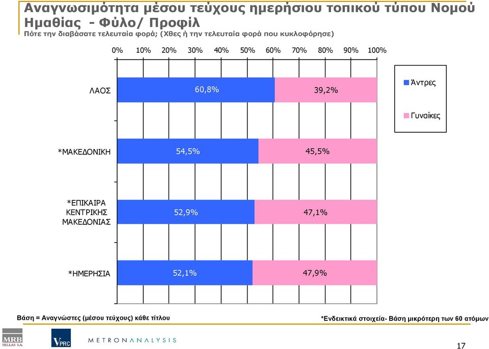 ΛΑΟΣ 60,8% 39,2% Άντρες Γυναίκες *ΜΑΚΕ ΟΝΙΚΗ 54,5% 45,5% *ΕΠΙΚΑΙΡΑ ΚΕΝΤΡΙΚΗΣ ΜΑΚΕ ΟΝΙΑΣ 52,9% 47,1%