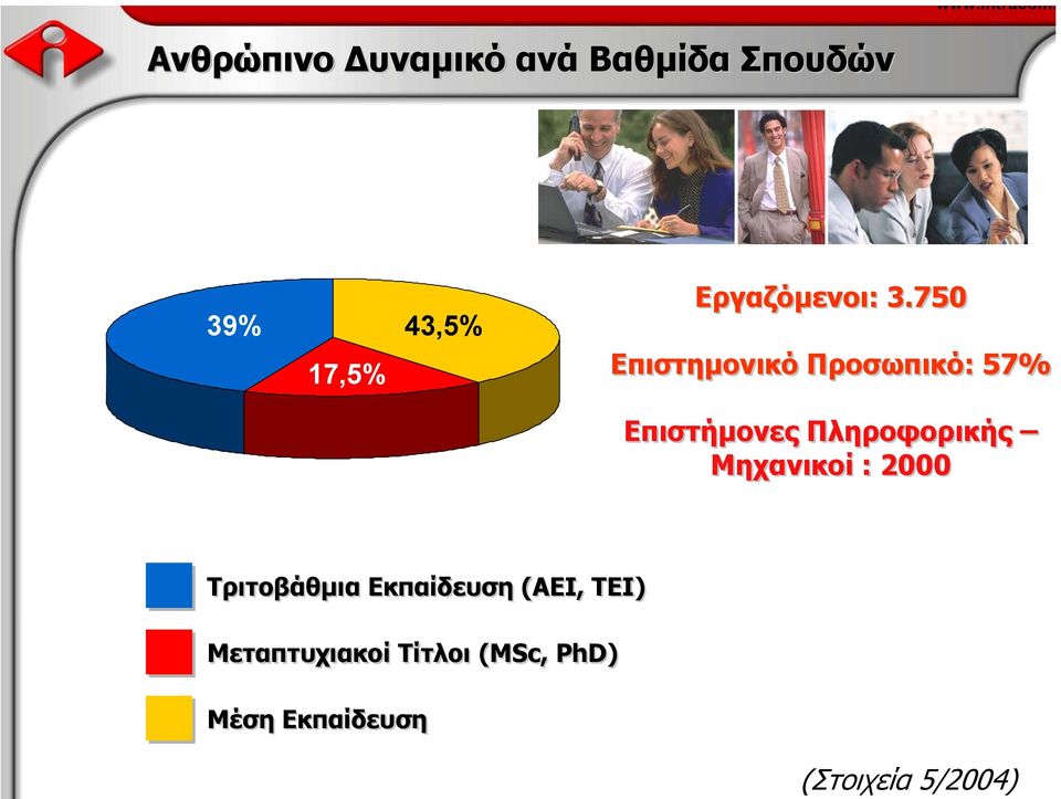 750 Επιστηµονικό Προσωπικό: 57% Επιστήµονες Πληροφορικής