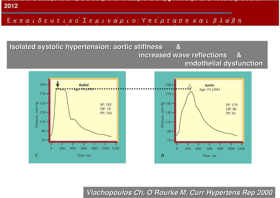 hypertension: aortic stiffness & increased wave reflections &