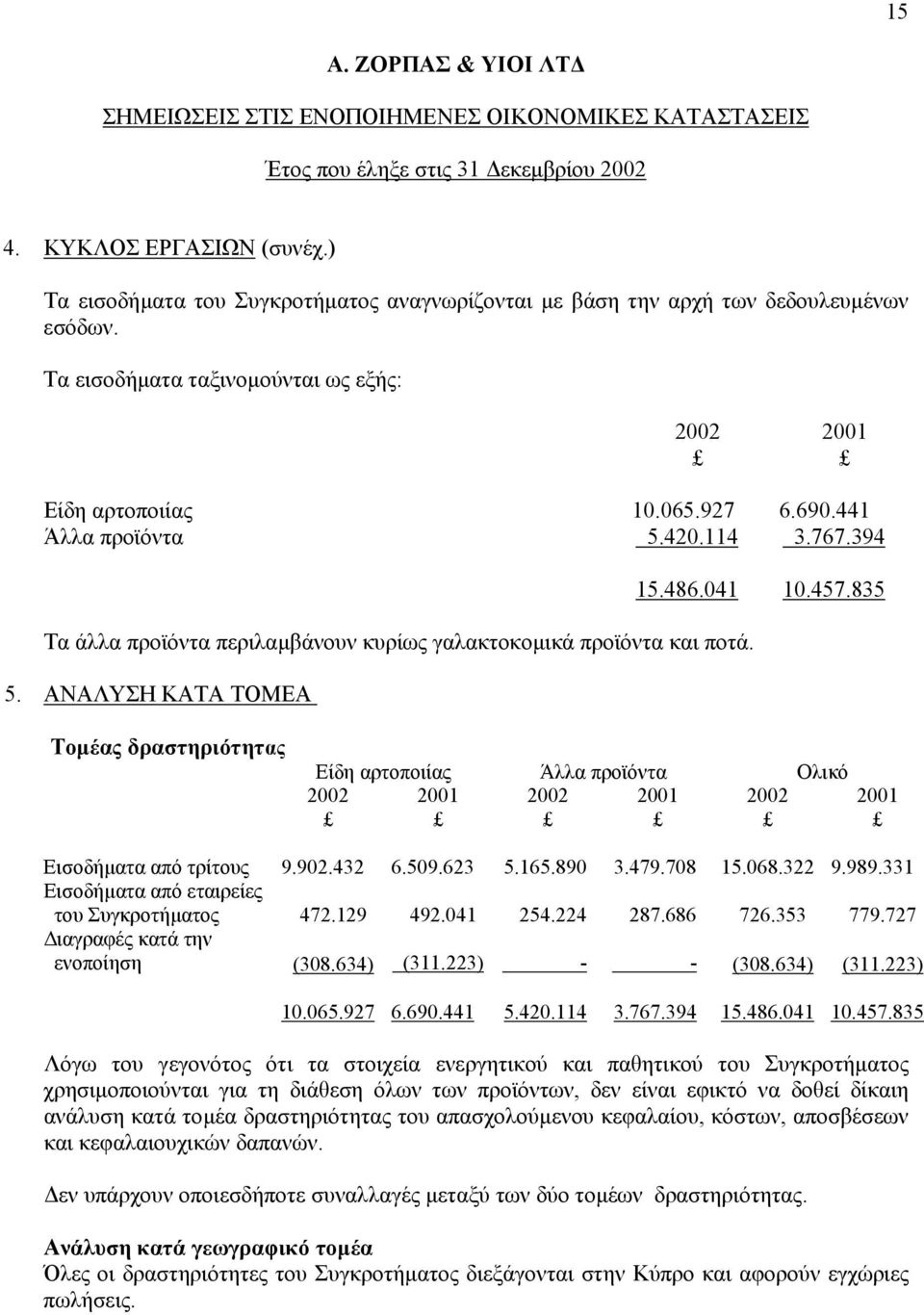 835 Τοµέας δραστηριότητας Είδη αρτοποιίας Άλλα προϊόντα Ολικό Εισοδήµατα από τρίτους 9.902.432 6.509.623 5.165.890 3.479.708 15.068.322 9.989.331 Εισοδήµατα από εταιρείες του Συγκροτήµατος 472.