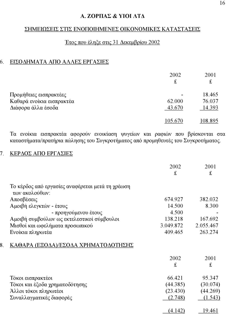 ΚΕΡ ΟΣ ΑΠΟ ΕΡΓΑΣΙΕΣ Το κέρδος από εργασίες αναφέρεται µετά τη χρέωση των ακολούθων: Αποσβέσεις 674.927 382.032 Αµοιβή ελεγκτών - έτους 14.500 8.300 - προηγούµενου έτους 4.