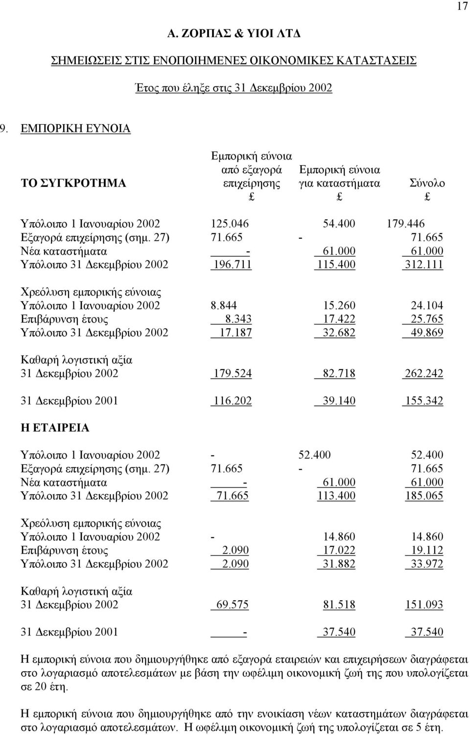 422 25.765 Υπόλοιπο 31 εκεµβρίου 2002 17.187 32.682 49.869 Καθαρή λογιστική αξία 31 εκεµβρίου 2002 179.524 82.718 262.242 31 εκεµβρίου 2001 116.202 39.140 155.