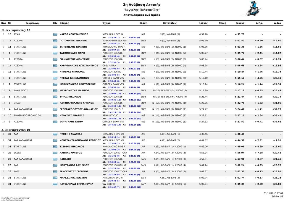 94 (1) 3 11 START LINE GRE ΦΩΤΕΙΝΕΛΗΣ ΙΩΑΝΝΗΣ HONDA CIVIC TYPE R N/3 N (3), N/3-EN/3 (1), N2000 (1) 5:03.36-5:03.36 + 1.86 +11.66 Α1: 2:30.97 (2) Α2: 2:32.