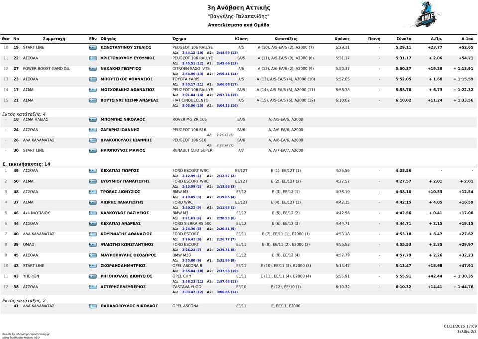 66 (13) 12 27 POWER BOOST-GAND OIL GRE ΝΑΚΑΚΗΣ ΓΕΩΡΓΙΟΣ CITROEN SAXO VTS A/6 A (12), A/6-EA/6 (2), A2000 (9) 5:50.37-5:50.37 +19.20 + 1:13.91 Α1: 2:54.96 (13) Α2: 2:55.