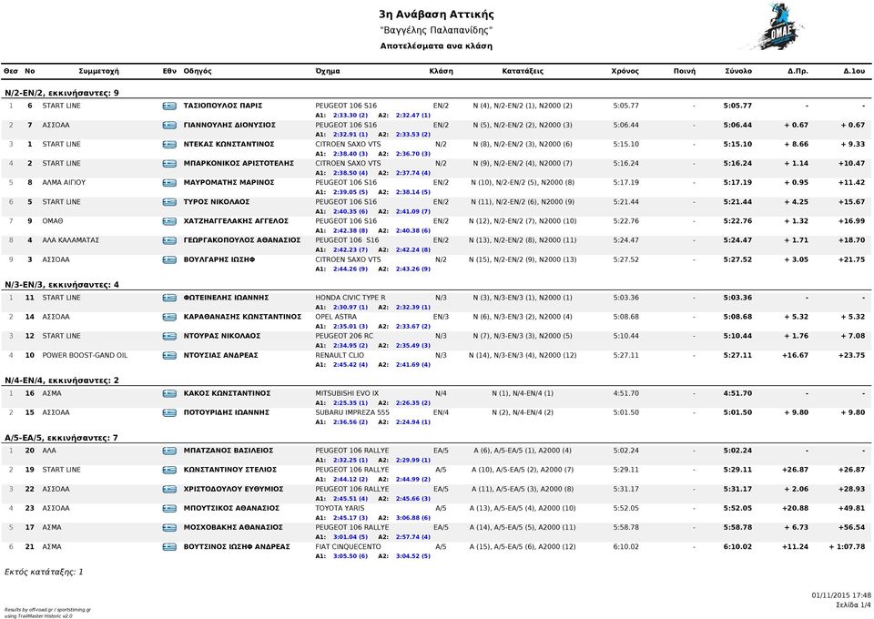 53 (2) 3 1 START LINE GRE ΝΤΕΚΑΣ ΚΩΝΣΤΑΝΤΙΝΟΣ CITROEN SAXO VTS N/2 N (8), N/2-EN/2 (3), N2000 (6) 5:15.10-5:15.10 + 8.66 + 9.33 Α1: 2:38.40 (3) Α2: 2:36.