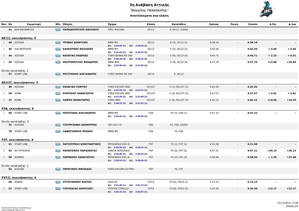 93 (3) 3 44 ΑΣΣΟΑΑ GRE ΚΕΧΑΓΙΑΣ ΑΝΔΡΕΑΣ FORD SIERRA RS 500 EE/12 E (6), EE/12 (3) 4:44.71-4:44.71 + 2.15 + 6.61 Α1: 2:24.30 (3) Α2: 2:20.