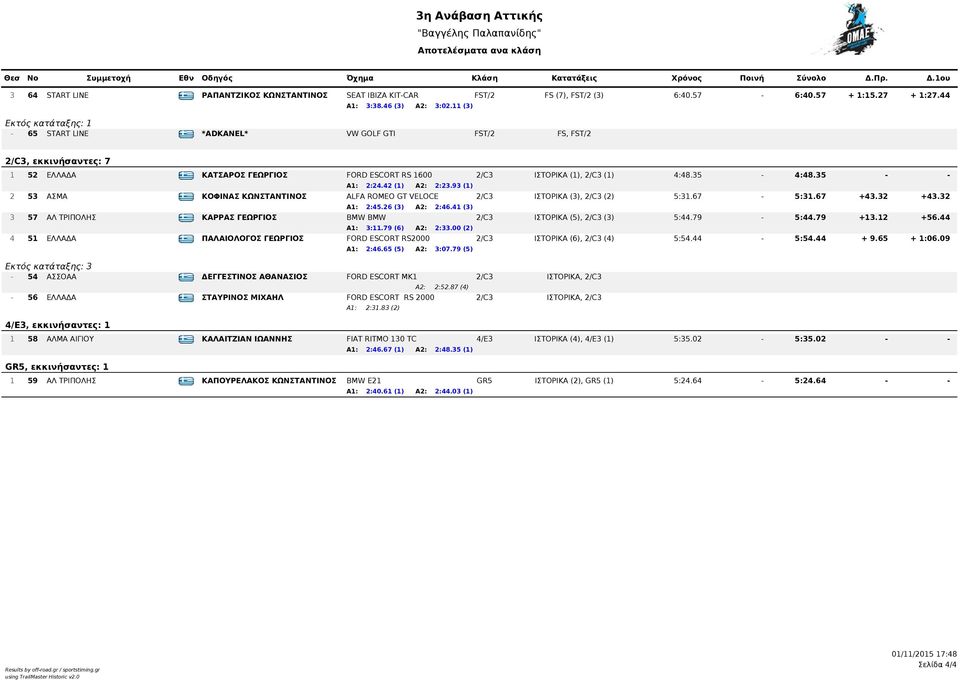 42 (1) Α2: 2:23.93 (1) 2 53 ΑΣΜΑ GRE ΚΟΦΙΝΑΣ ΚΩΝΣΤΑΝΤΙΝΟΣ ALFA ROMEO GT VELOCE 2/C3 ΙΣΤΟΡΙΚΑ (3), 2/C3 (2) 5:31.67-5:31.67 +43.32 +43.32 Α1: 2:45.26 (3) Α2: 2:46.
