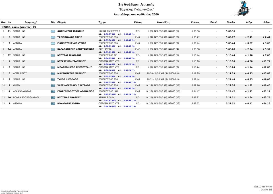 47 (2) 3 7 ΑΣΣΟΑΑ GRE ΓΙΑΝΝΟΥΛΗΣ ΔΙΟΝΥΣΙΟΣ PEUGEOT 106 S16 EN/2 N (5), N/2-EN/2 (2), N2000 (3) 5:06.44-5:06.44 + 0.67 + 3.08 Α1: 2:32.91 (2) Α2: 2:33.