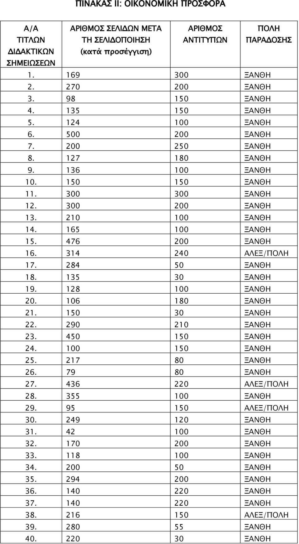 165 100 ΞΑΝΘΗ 15. 476 200 ΞΑΝΘΗ 16. 314 240 ΑΛΕΞ/ΠΟΛΗ 17. 284 50 ΞΑΝΘΗ 18. 135 30 ΞΑΝΘΗ 19. 128 100 ΞΑΝΘΗ 20. 106 180 ΞΑΝΘΗ 21. 150 30 ΞΑΝΘΗ 22. 290 210 ΞΑΝΘΗ 23. 450 150 ΞΑΝΘΗ 24. 100 150 ΞΑΝΘΗ 25.