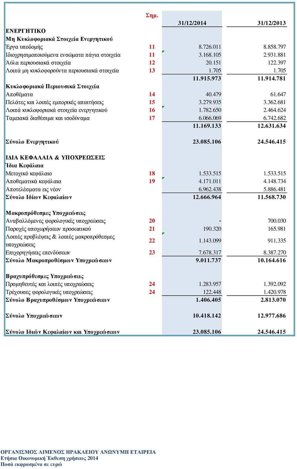 647 Πελάτες και λοιπές εμπορικές απαιτήσεις 15 3.279.935 3.362.681 Λοιπά κυκλοφοριακά στοιχεία ενεργητικού 16 1.782.650 2.464.624 Ταμειακά διαθέσιμα και ισοδύναμα 17 6.066.069 6.742.682 11.169.133 12.