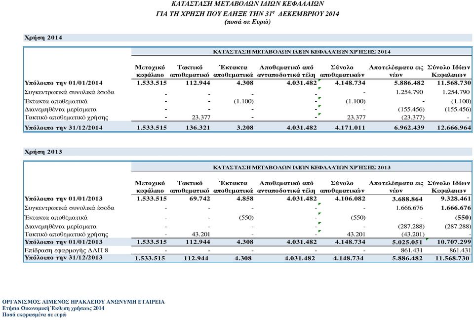 482 11.568.730 Συγκεντρωτικά συνολικά έσοδα - - - - - 1.254.790 1.254.790 Έκτακτα αποθεματικά - - (1.100) - (1.100) - (1.100) Διανεμηθέντα μερίσματα - - - - - (155.456) (155.