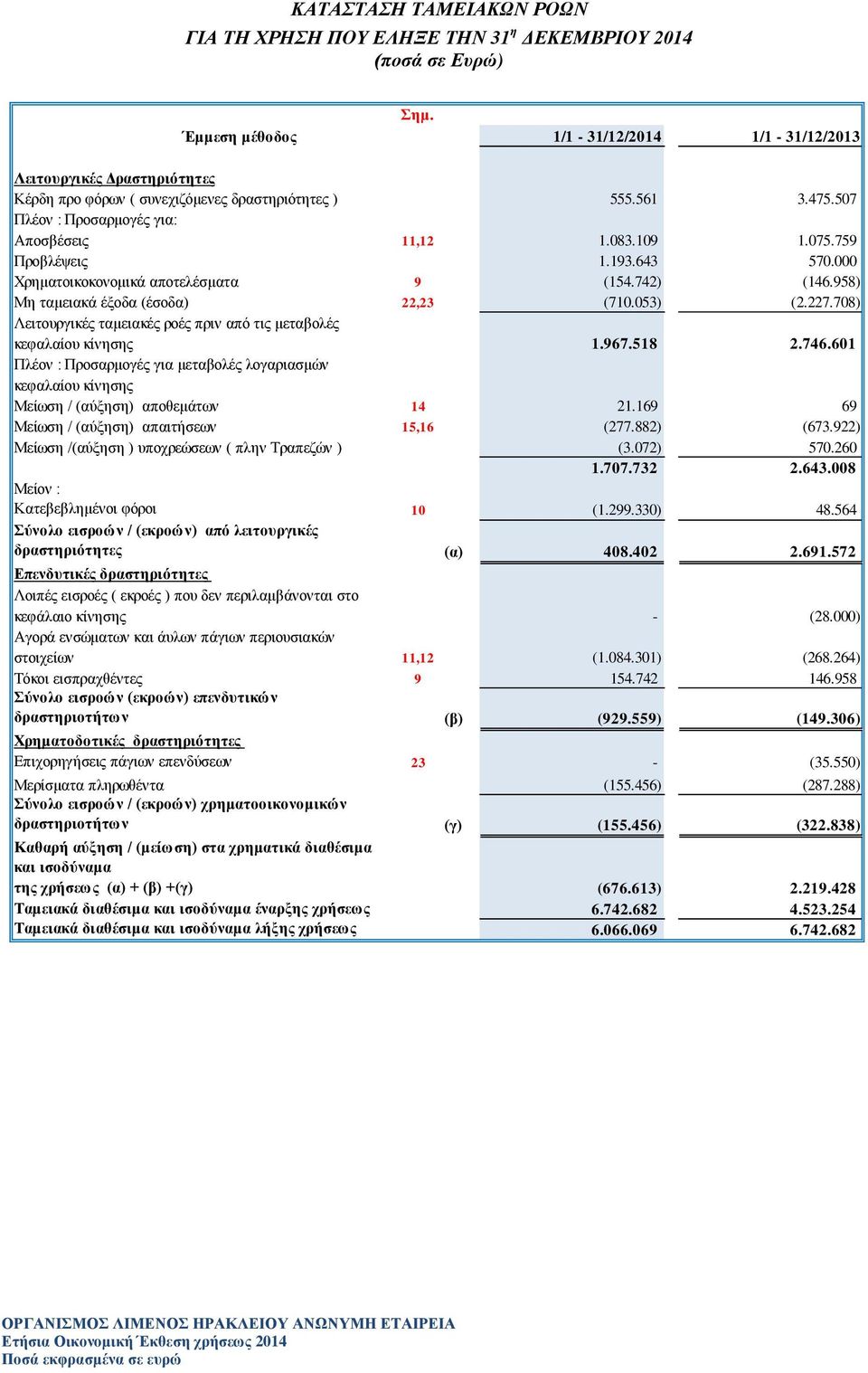 193.643 570.000 Χρηματοικοκονομικά αποτελέσματα 9 (154.742) (146.958) Μη ταμειακά έξοδα (έσοδα) 22,23 (710.053) (2.227.708) Λειτουργικές ταμειακές ροές πριν από τις μεταβολές κεφαλαίου κίνησης 1.967.