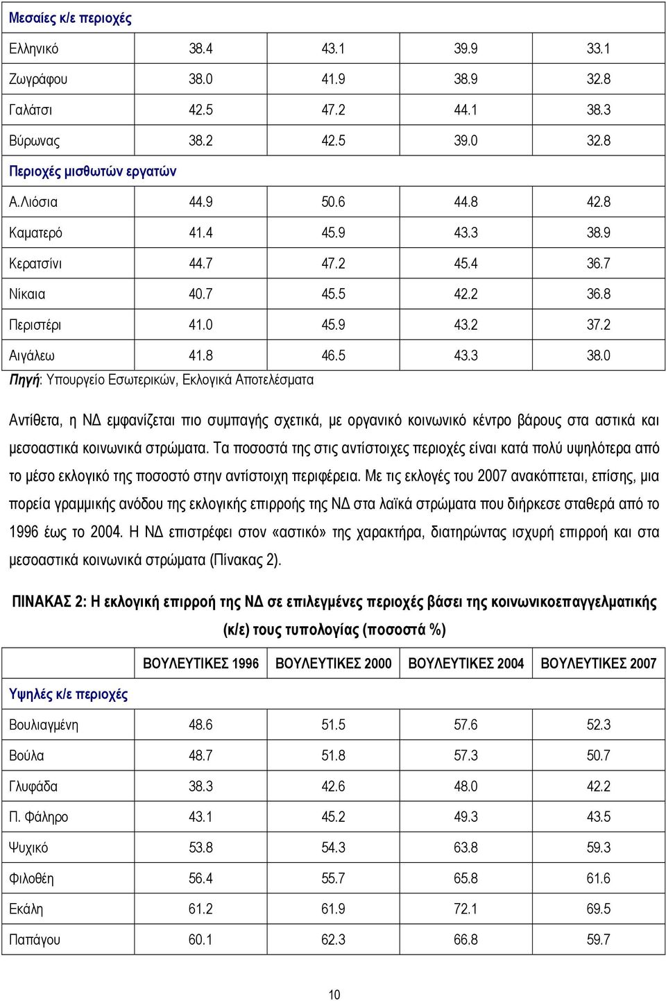 9 Κερατσίνι 44.7 47.2 45.4 36.7 Νίκαια 40.7 45.5 42.2 36.8 Περιστέρι 41.0 45.9 43.2 37.2 Αιγάλεω 41.8 46.5 43.3 38.