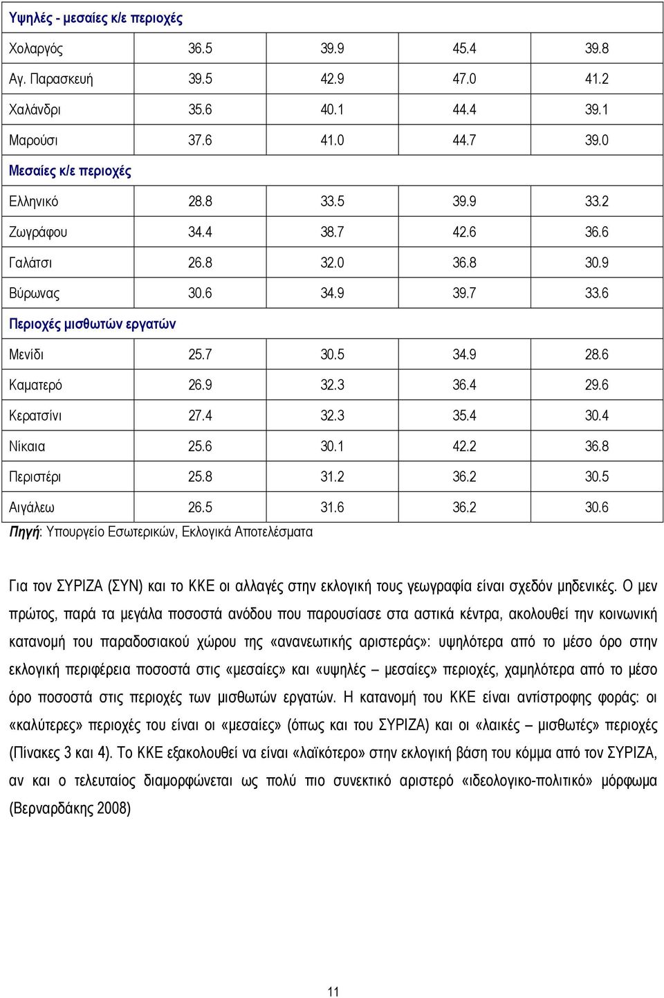 4 Νίκαια 25.6 30.1 42.2 36.8 Περιστέρι 25.8 31.2 36.2 30.