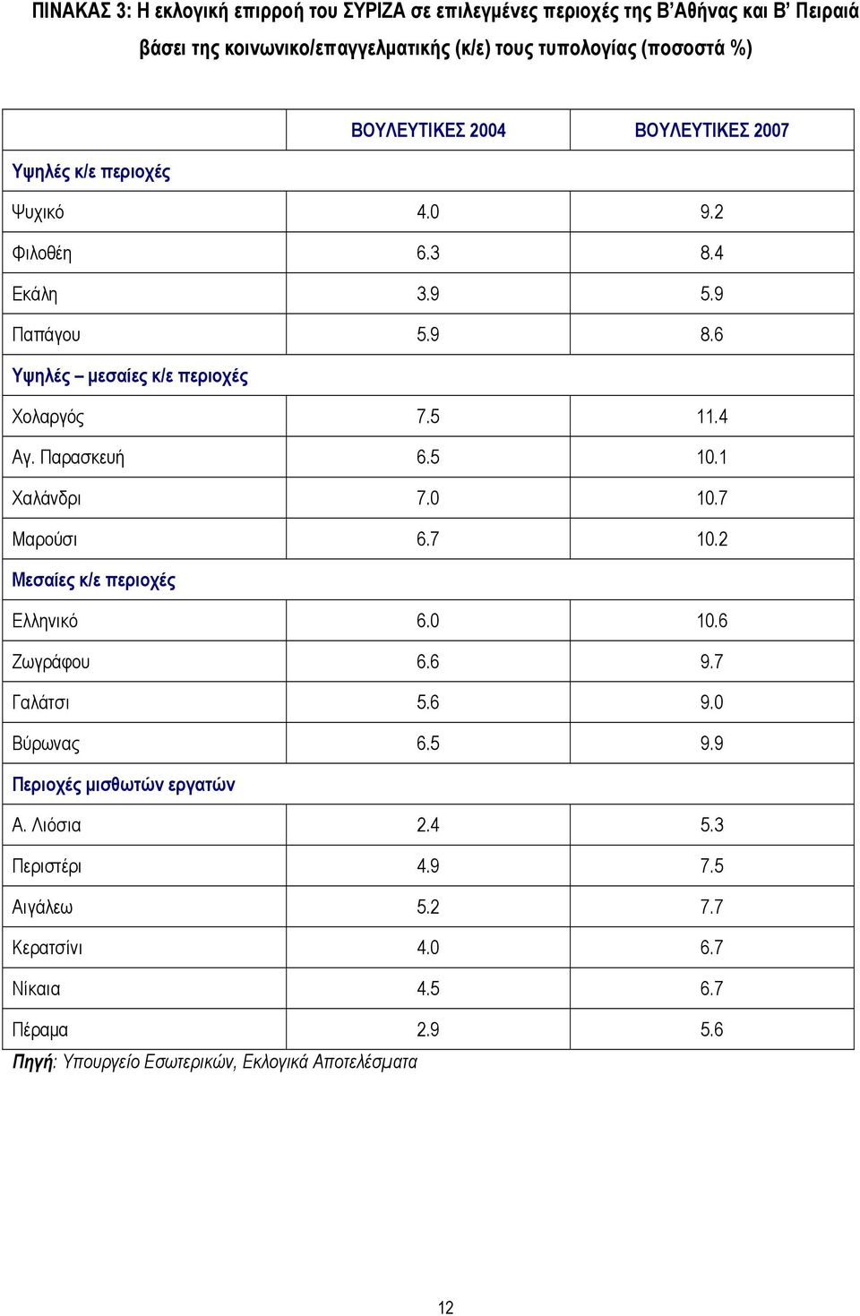 4 Αγ. Παρασκευή 6.5 10.1 Χαλάνδρι 7.0 10.7 Μαρούσι 6.7 10.2 Μεσαίες κ/ε περιοχές Ελληνικό 6.0 10.6 Ζωγράφου 6.6 9.7 Γαλάτσι 5.6 9.0 Βύρωνας 6.5 9.