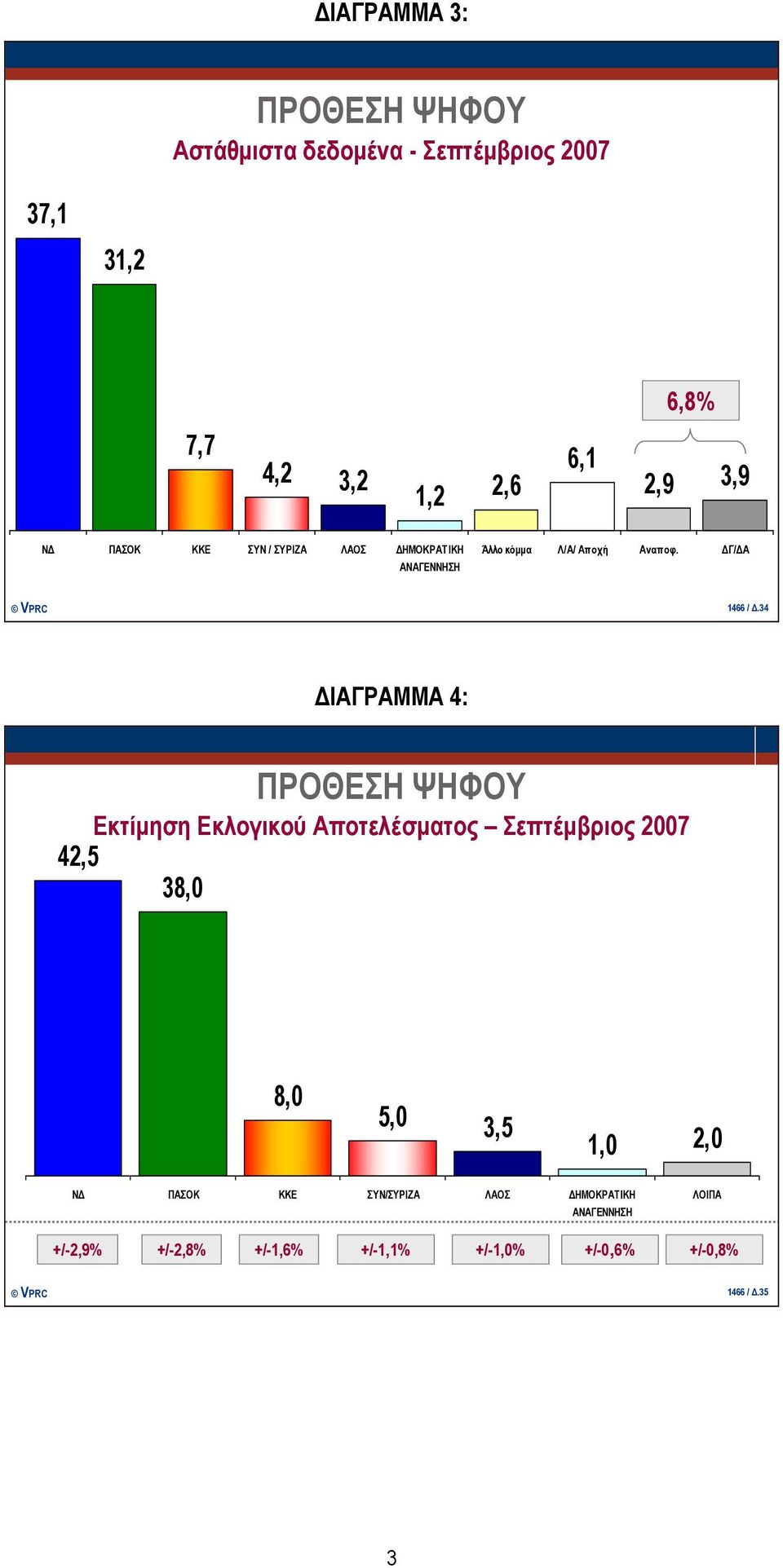 34 ΔΙΑΓΡΑΜΜΑ 4: ΠΡΟΘΕΣΗ ΨΗΦΟΥ Εκτίμηση Εκλογικού Αποτελέσματος Σεπτέμβριος 2007 42,5 38,0 8,0 5,0 3,5 1,0 2,0 ΝΔ