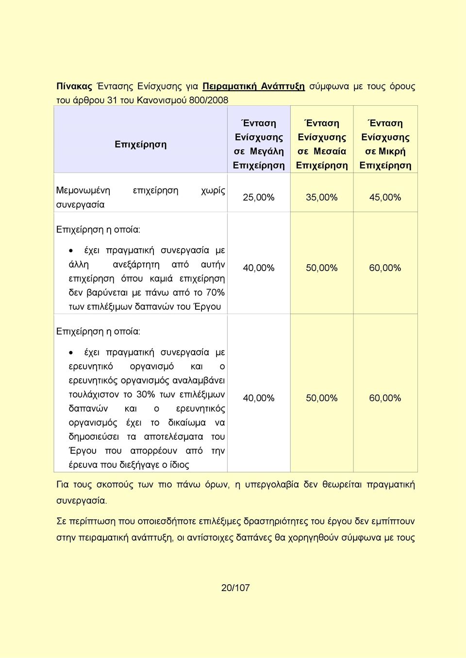 επιχείρηση δεν βαρύνεται με πάνω από το 70% των επιλέξιμων δαπανών του Έργου 40,00% 50,00% 60,00% Επιχείρηση η οποία: έχει πραγματική συνεργασία με ερευνητικό οργανισμό και ο ερευνητικός οργανισμός