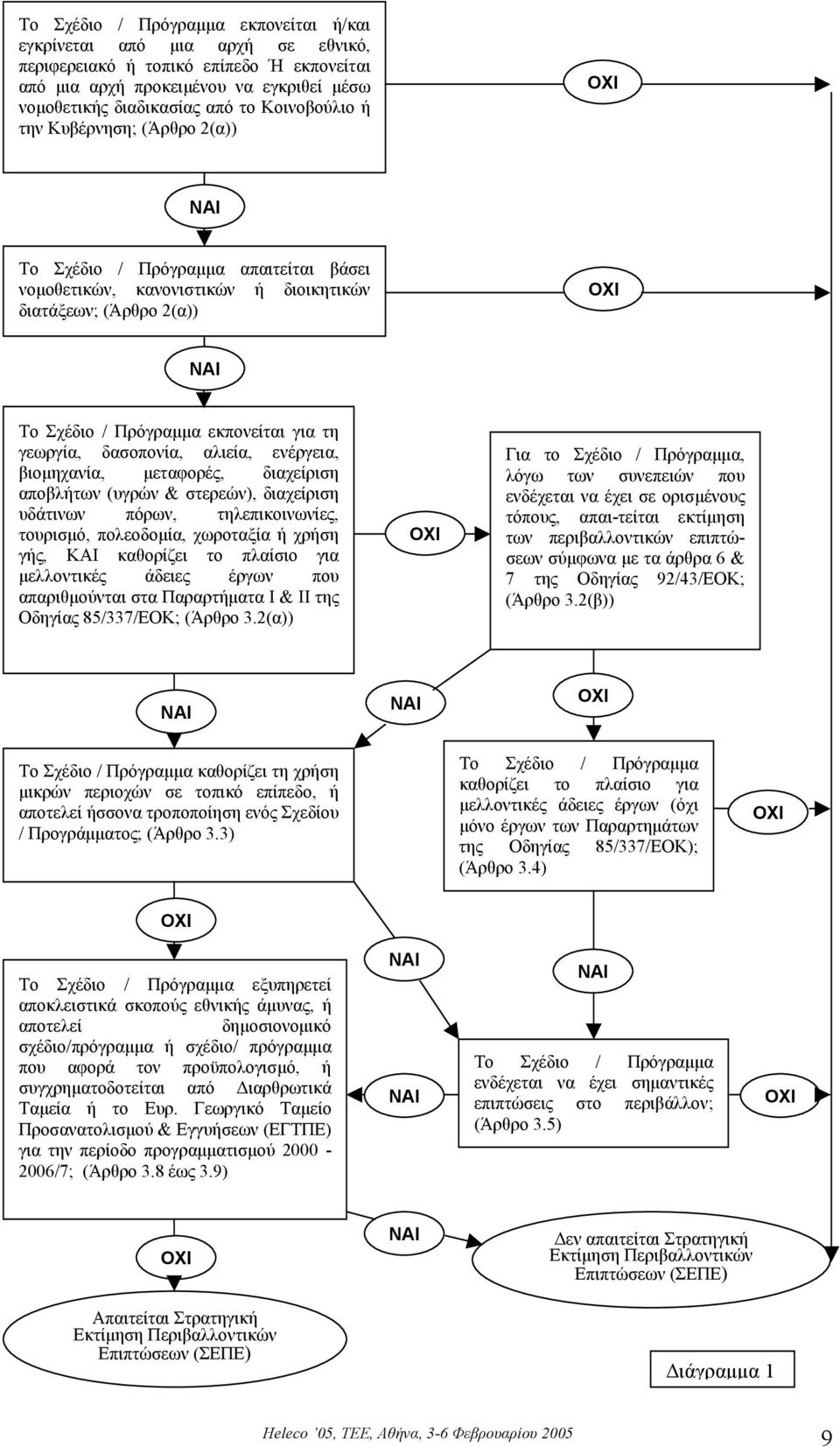 τη γεωργία, δασοπονία, αλιεία, ενέργεια, βιοµηχανία, µεταφορές, διαχείριση αποβλήτων (υγρών & στερεών), διαχείριση υδάτινων πόρων, τηλεπικοινωνίες, τουρισµό, πολεοδοµία, χωροταξία ή χρήση γής, ΚΑΙ