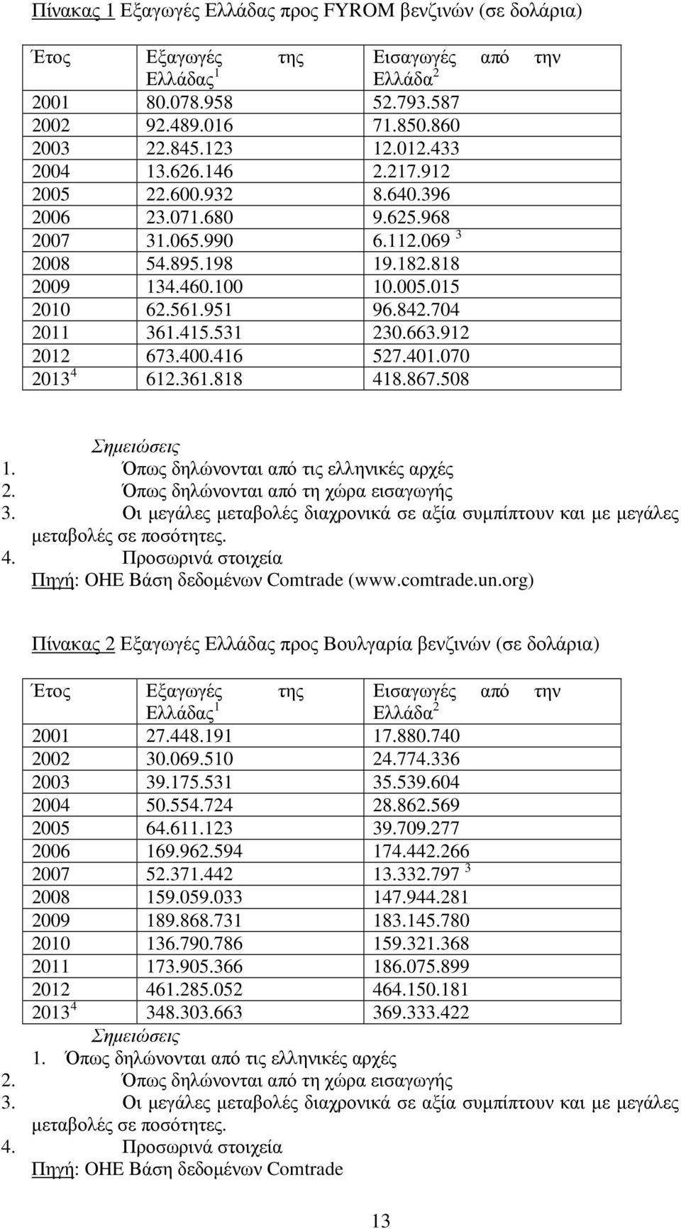 704 2011 361.415.531 230.663.912 2012 673.400.416 527.401.070 2013 4 612.361.818 418.867.508 Σηµειώσεις 1. Όπως δηλώνονται από τις ελληνικές αρχές 2. Όπως δηλώνονται από τη χώρα εισαγωγής 3.