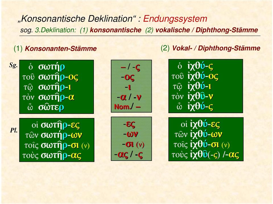 Diphthong-Stämme ὁ σωτήρ τοῦ σωτῆρ-ος τῷ σωτῆρ-ι τὸν σωτῆρ-α ὦ σῶτερ / -ς -ος -ι -α / -ν Nom.