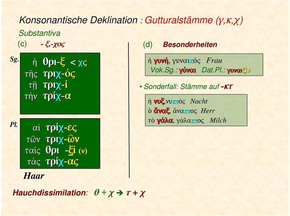 τρί Haar Hauchdissimilation: θ + χ τ + χ (d) Besonderheiten ἡ γυνή, γυναικός Frau Vok.: γύναι Dat.