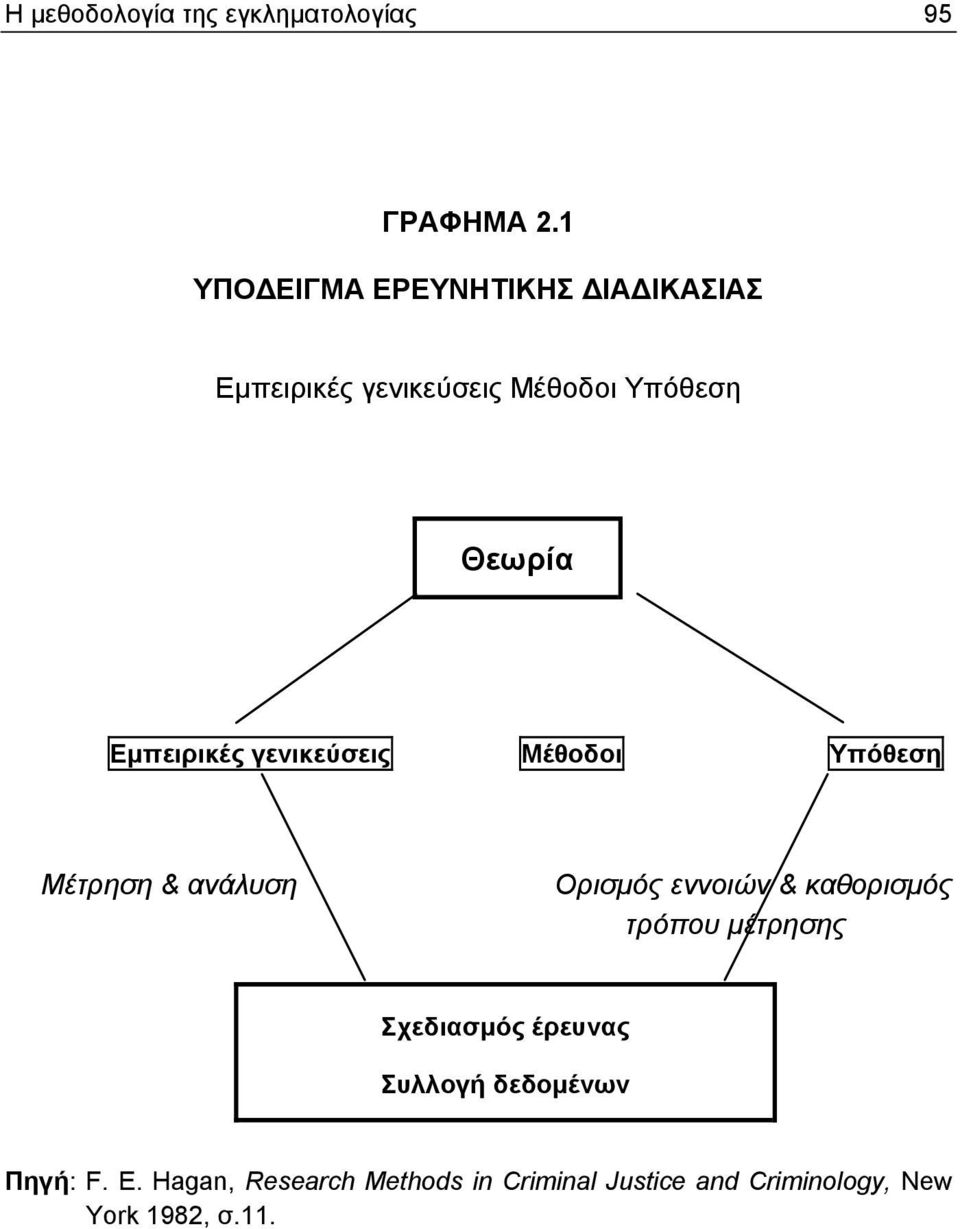 Εμπειρικές γενικεύσεις Μέθοδοι Υπόθεση Μέτρηση & ανάλυση Ορισμός εννοιών & καθορισμός