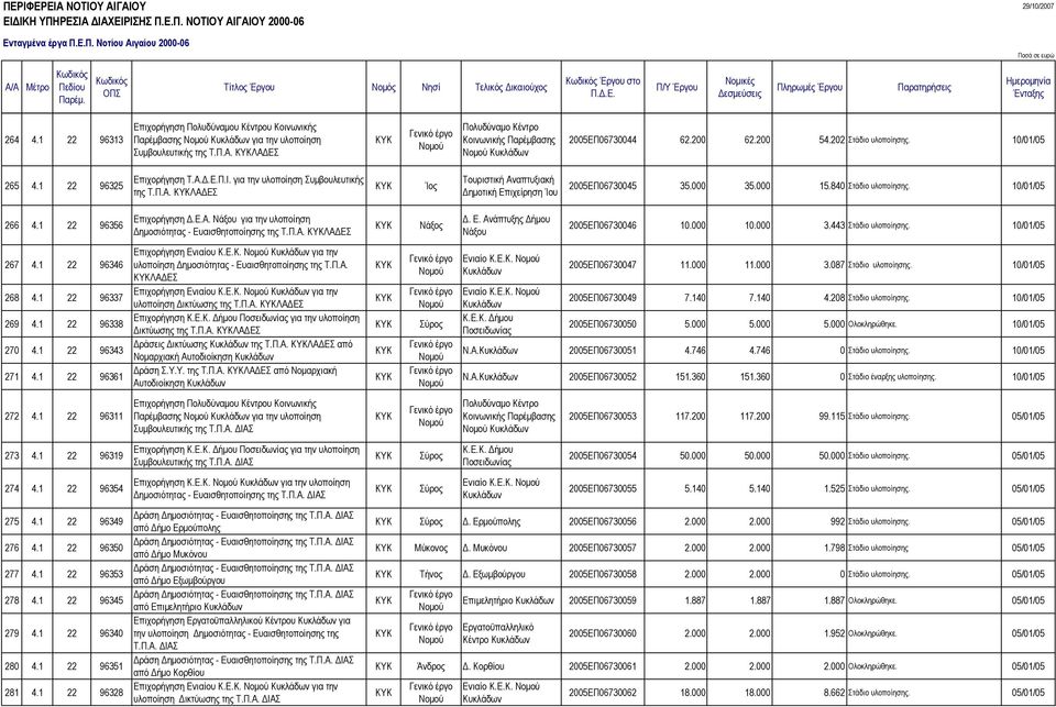 000 35.000 15.840 Στάδιο υλοποίησης. 10/01/05 266 4.1 22 96356 Επιχορήγηση.Ε.Α. Νάξου για την υλοποίηση ηµοσιότητας - Ευαισθητοποίησης της Τ.Π.Α. ΛΑ ΕΣ Νάξος. Ε. Ανάπτυξης ήµου Νάξου 2005ΕΠ06730046 10.