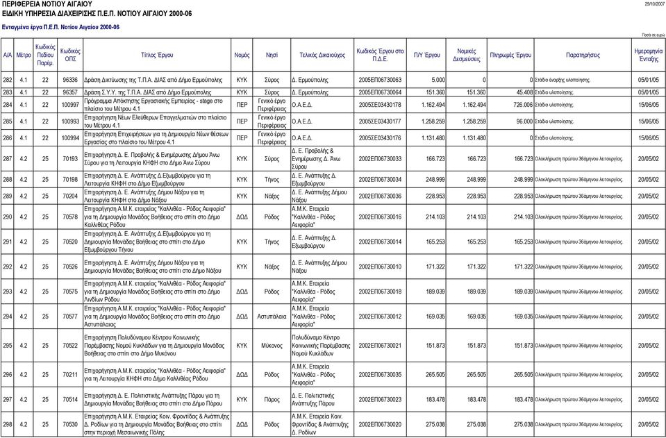 1 22 100997 Πρόγραµµα Απόκτησης Εργασιακής Εµπειρίας - stage στο πλαίσιο του Μέτρου 4.1 Ο.Α.Ε.. 2005ΣΕ03430178 1.162.494 1.162.494 726.006 Στάδιο υλοποίησης. 15/06/05 285 4.