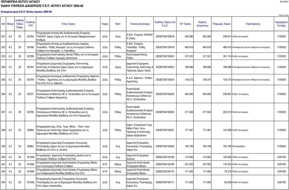 Λειτουργία Παιδικού Σταθµού στο Φαληράκι. Καλλιθέας Επιχορήγηση Αναπτυξιακής Νότιας Ρόδου για τη Λειτουργία Παιδικού Σταθµού περιοχής Ασκληπιειό Σύµη Α.Μ.Κ. Εταιρεία "ΑΘΗΝΑ".Σύµης Α.Μ.Κ. Εταιρεία "Καλλιθέα - Αειφορία" Αναπτυξιακή Νότιας Ρόδου 2003ΕΠ06730018 269.