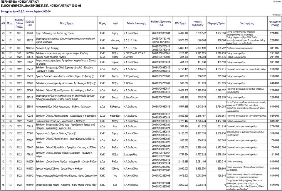 506 προσυµβατικού ελέγχου. Προεγκρίθηκε 13/9 η λιµένα Μυκόνου 2002ΜΠ06730000 δηµοπράτηση για το Σύµβουλο. 22/04/05 25 1.2 315 106094 Λιµενικά Έργα Ανάφης Ανάφη..Ε. Π.Ν.Α. 2002ΕΠ06700018 2006ΕΠ06730014 5.