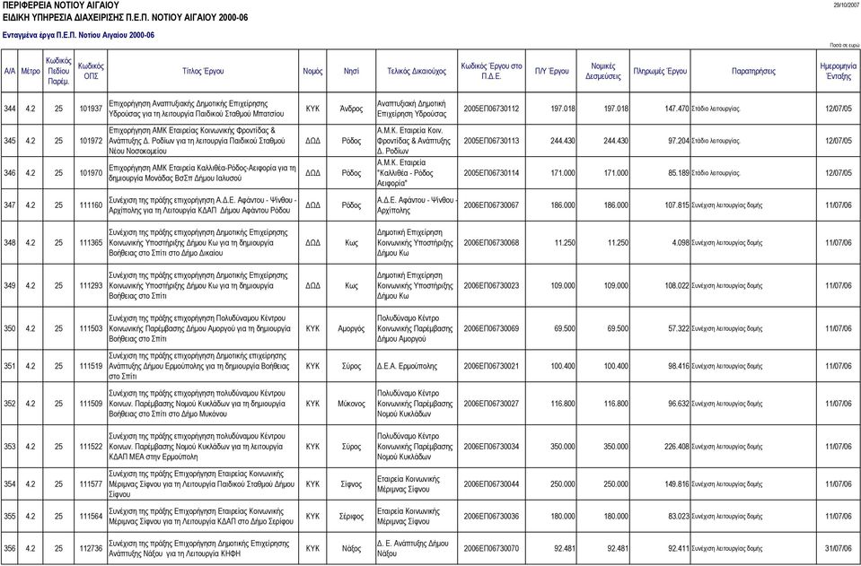 470 Στάδιο λειτουργίας. 12/07/05 345 4.2 25 101972 346 4.2 25 101970 Επιχορήγηση ΑΜΚ Εταιρείας Κοινωνικής Φροντίδας & Ανάπτυξης.