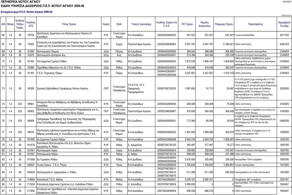 021 Στάδιο υλοποίησης. 24/01/03 68 1.4 36 91250 Νηπιαγωγείο Πάτµου Πάτµος Ν.Α. ωδ/σου 2004ΝΑ00930000 394.000 388.000 308.490 Το φυσικό αντικείµενο ολοκληρώθηκε. 21/04/04 69 1.