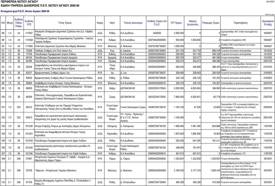 19/04/07 Ζητήθηκε 26/9 η συµπλήρωση των τευχών 90 1.4 36 117665 Επέκταση ηµοτικού Σχολείου Άνω Μεράς Μυκόνου Μύκονος. Μυκόνου 2007ΕΠ06730025 1.000.000 0 0 δηµοπράτησης. 19/04/07 91 1.
