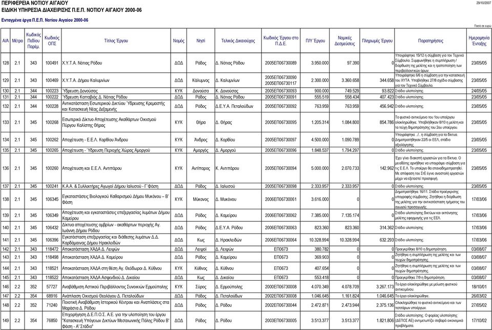 Καλυµνίων Υπογράφτηκε 6/6 η σύµβαση για την κατασκευή 2005ΕΠ06730090 2.300.000 3.360.658 344.658 του ΧΥΤΑ. Υποβλήθηκε 27/8 σχέδιο σύµβασης 2005ΕΠ06730117 για τον Τεχνικό Σύµβουλο. 23/05/05 130 2.