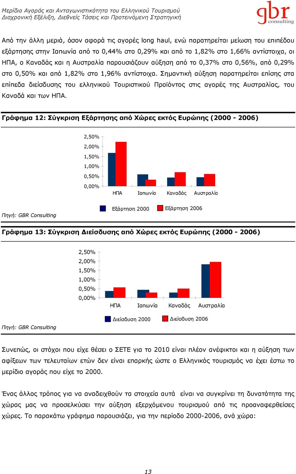 Σημαντική αύξηση παρατηρείται επίσης στα επίπεδα διείσδυσης του ελληνικού Τουριστικού Προϊόντος στις αγορές της Αυστραλίας, του Καναδά και των ΗΠΑ.