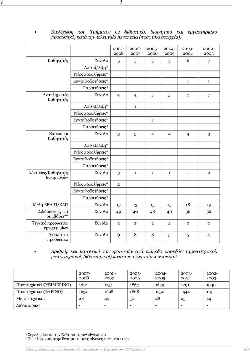 Παραιτήσεις* 2002-2003 Σύνολο 4 4 5 5 7 7 Από εξέλιξη* 1 Νέες προσλήψεις* Συνταξιοδοτήσεις* 2 Παραιτήσεις* Σύνολο 3 3 4 4 4 3 Από εξέλιξη* Νέες προσλήψεις* Συνταξιοδοτήσεις* Παραιτήσεις* Σύνολο 3 1 1