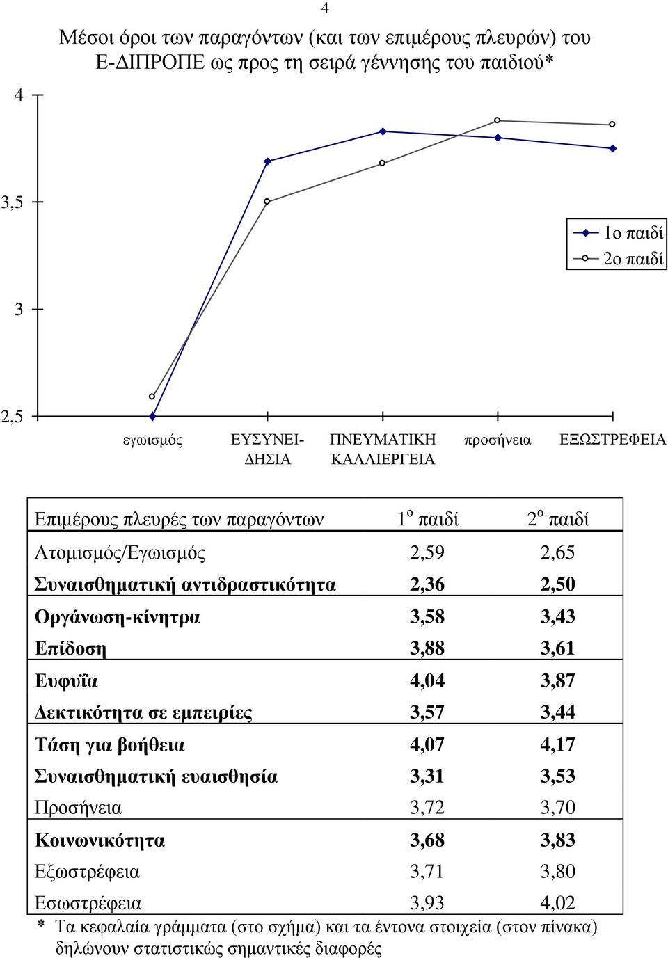 Οργάνωση-κίνητρα 3,58 3,43 Επίδοση 3,88 3,61 Ευφυΐα 4,04 3,87 Δεκτικότητα σε εμπειρίες 3,57 3,44 Τάση για βοήθεια 4,07 4,17 Συναισθηματική ευαισθησία 3,31 3,53 Προσήνεια