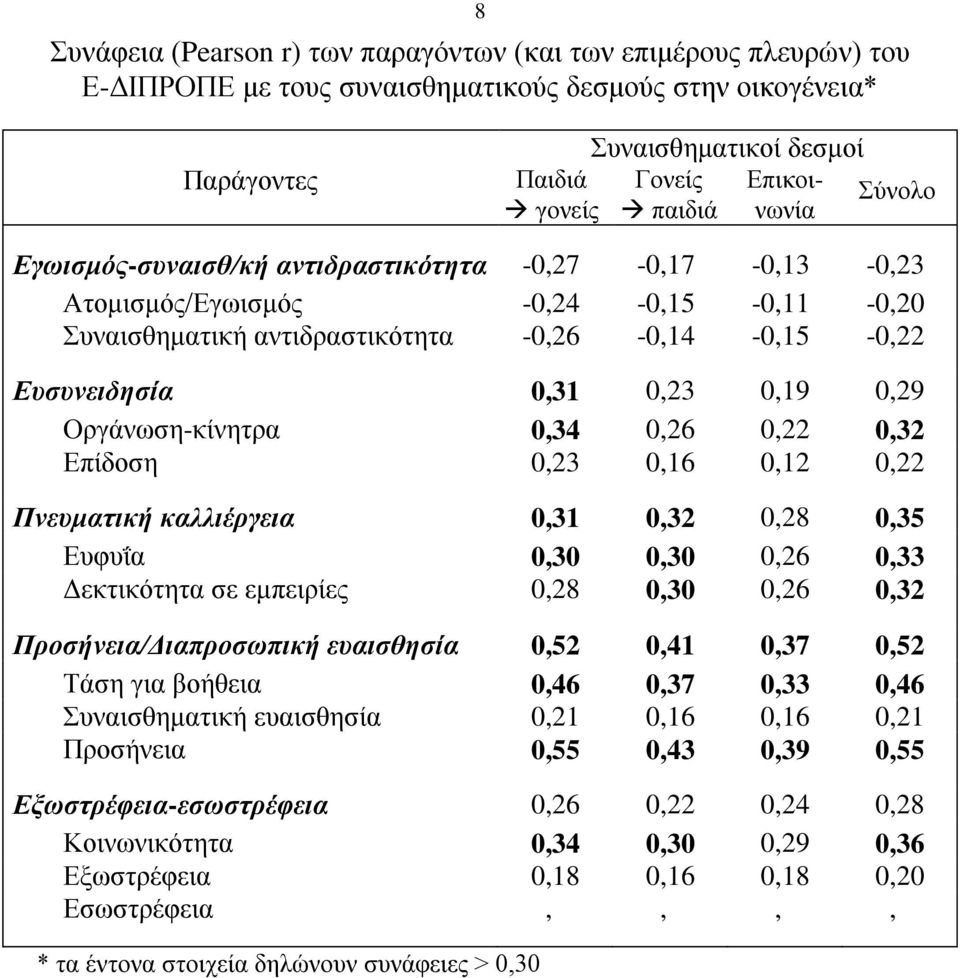 Οργάνωση-κίνητρα 0,34 0,26 0,22 0,32 Επίδοση 0,23 0,16 0,12 0,22 Πνευματική καλλιέργεια 0,31 0,32 0,28 0,35 Ευφυΐα 0,30 0,30 0,26 0,33 Δεκτικότητα σε εμπειρίες 0,28 0,30 0,26 0,32