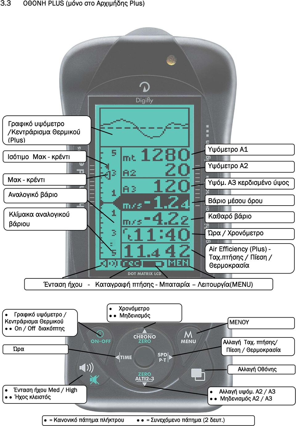 πτήσης / Πίεση / Θερμοκρασία Ένταση ήχου - Καταγραφή πτήσης - Μπαταρία Λειτουργία(MENU) Γραφικό υψόμετρο / Κεντράρισμα Θερμικού On / Off διακόπτης Ώρα Χρονόμετρο