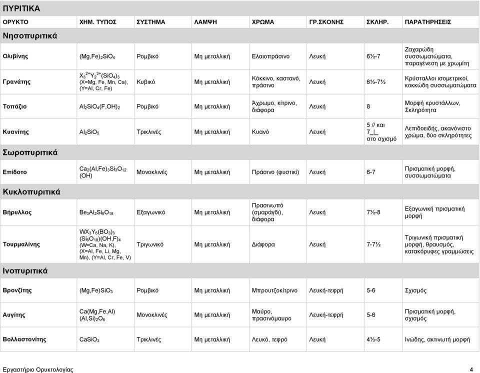 Λευκή Σωροπυριτικά 5 // και 7_ _ στο σχισμό Λεπιδοειδής, ακανόνιστο χρώμα, δύο σκληρότητες Επίδοτο Ca 2 (Al,Fe) 3 Si 3 O 12 (OH) Πράσινο (φυστικί) Λευκή 6-7 Κυκλοπυριτικά Βήρυλλος Be 3 Al 2 Si 6 O 18
