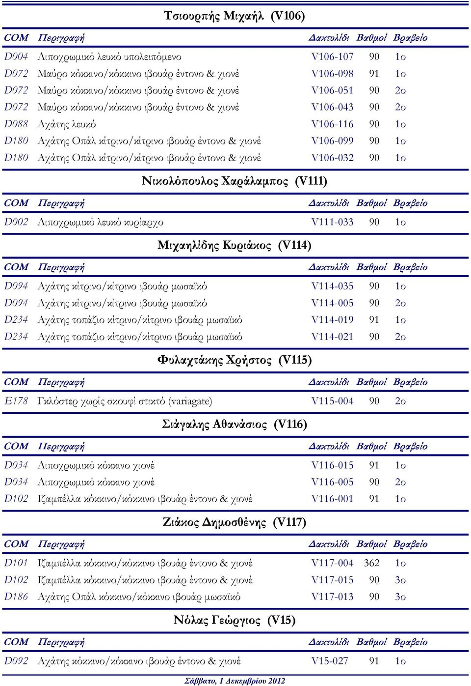 κίτρινο/κίτρινο ιβουάρ έντονο & χιονέ V106-032 90 1ο Νικολόϖουλος Χαράλαµϖος (V111) D002 Λιποχρωµικό λευκό κυρίαρχο V111-033 90 1ο Μιχαηλίδης Κυριάκος (V114) D094 Αχάτης κίτρινο/κίτρινο ιβουάρ