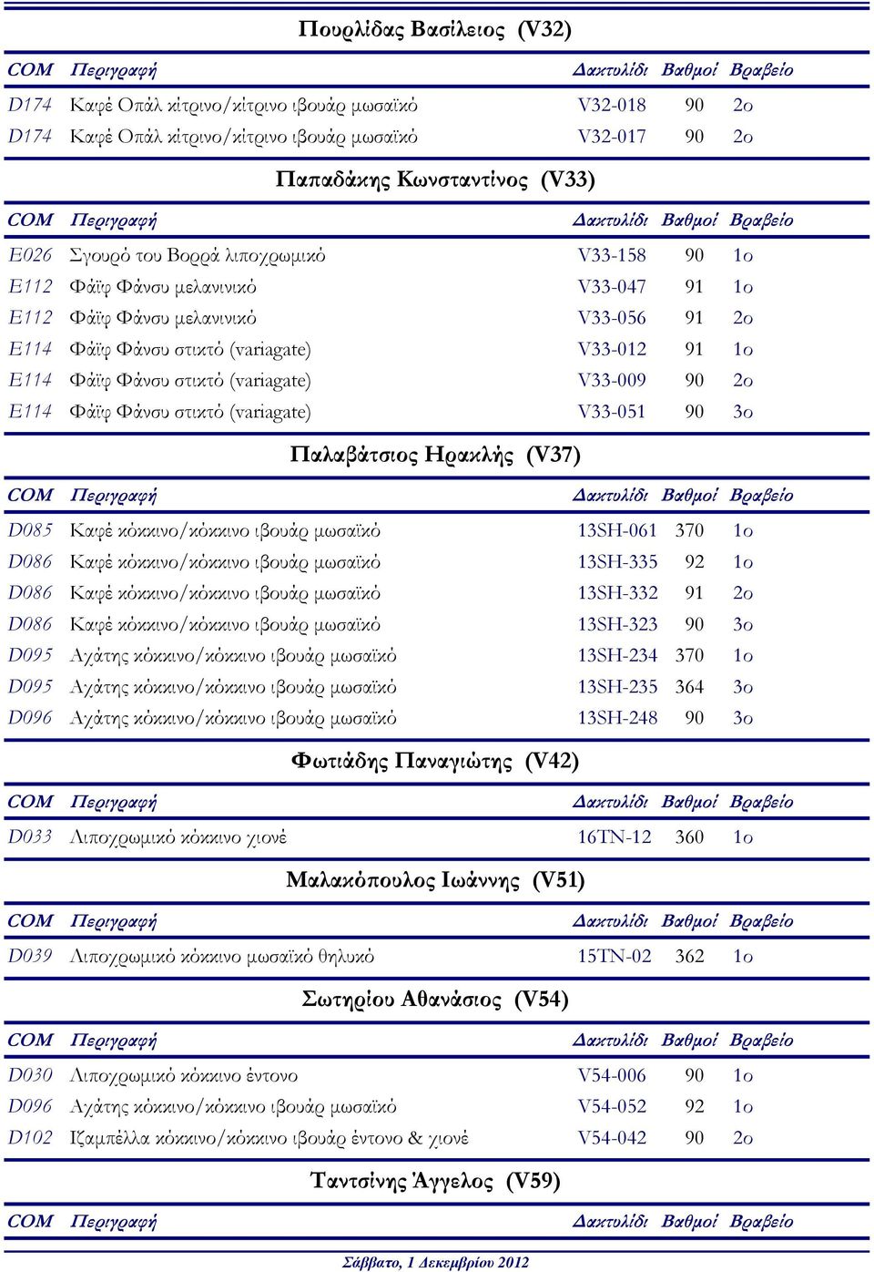 90 2ο E114 Φάϊφ Φάνσυ στικτό (variagate) V33-051 90 3ο Παλαβάτσιος Ηρακλής (V37) D085 Καφέ κόκκινο/κόκκινο ιβουάρ µωσαϊκό 13SH-061 370 1ο D086 Καφέ κόκκινο/κόκκινο ιβουάρ µωσαϊκό 13SH-335 92 1ο D086