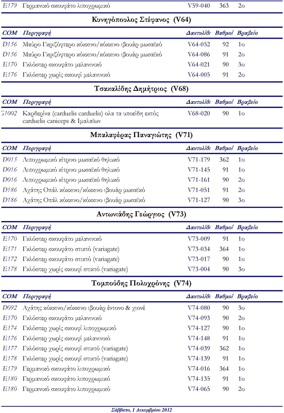 υποείδη εκτός carduelis caniceps & Ιµαλαϊων V68-020 90 1ο Μϖαλαφέρας Παναγιώτης (V71) D015 Λιποχρωµικό κίτρινο µωσαϊκό θηλυκό V71-179 362 1ο D016 Λιποχρωµικό κίτρινο µωσαϊκό θηλυκό V71-145 91 1ο D016