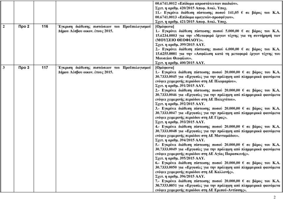 000,00 σε βάρος του Κ.Α. 15.6234.0003 για την «Μεταφορά έργων τέχνης για τη συντήρησή των (ΜΟΥΣΕΙΟ ΘΕΟΦΙΛΟΥ)». Σχετ. η αριθμ. 399/2015 ΑΑΥ. 2.- Εγκρίνει διάθεση πίστωσης ποσού 6.000,00 σε βάρος του Κ.Α. 15.6255.